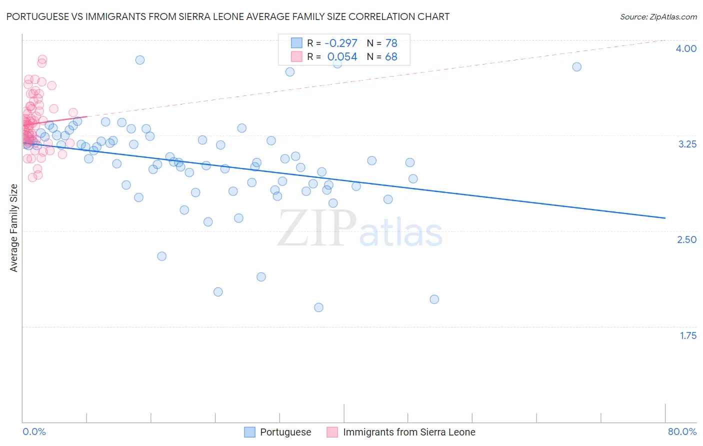 Portuguese vs Immigrants from Sierra Leone Average Family Size