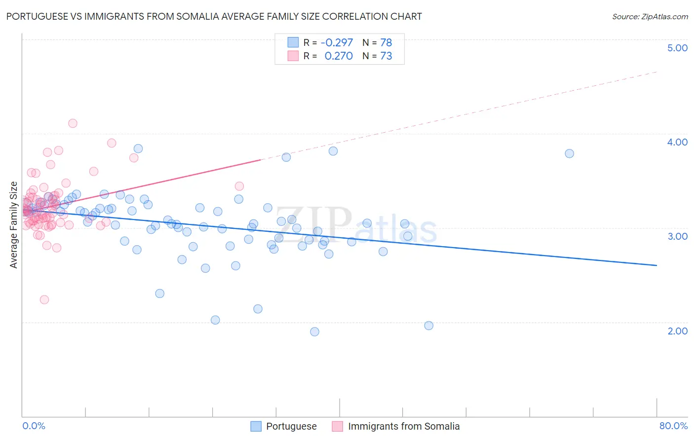 Portuguese vs Immigrants from Somalia Average Family Size