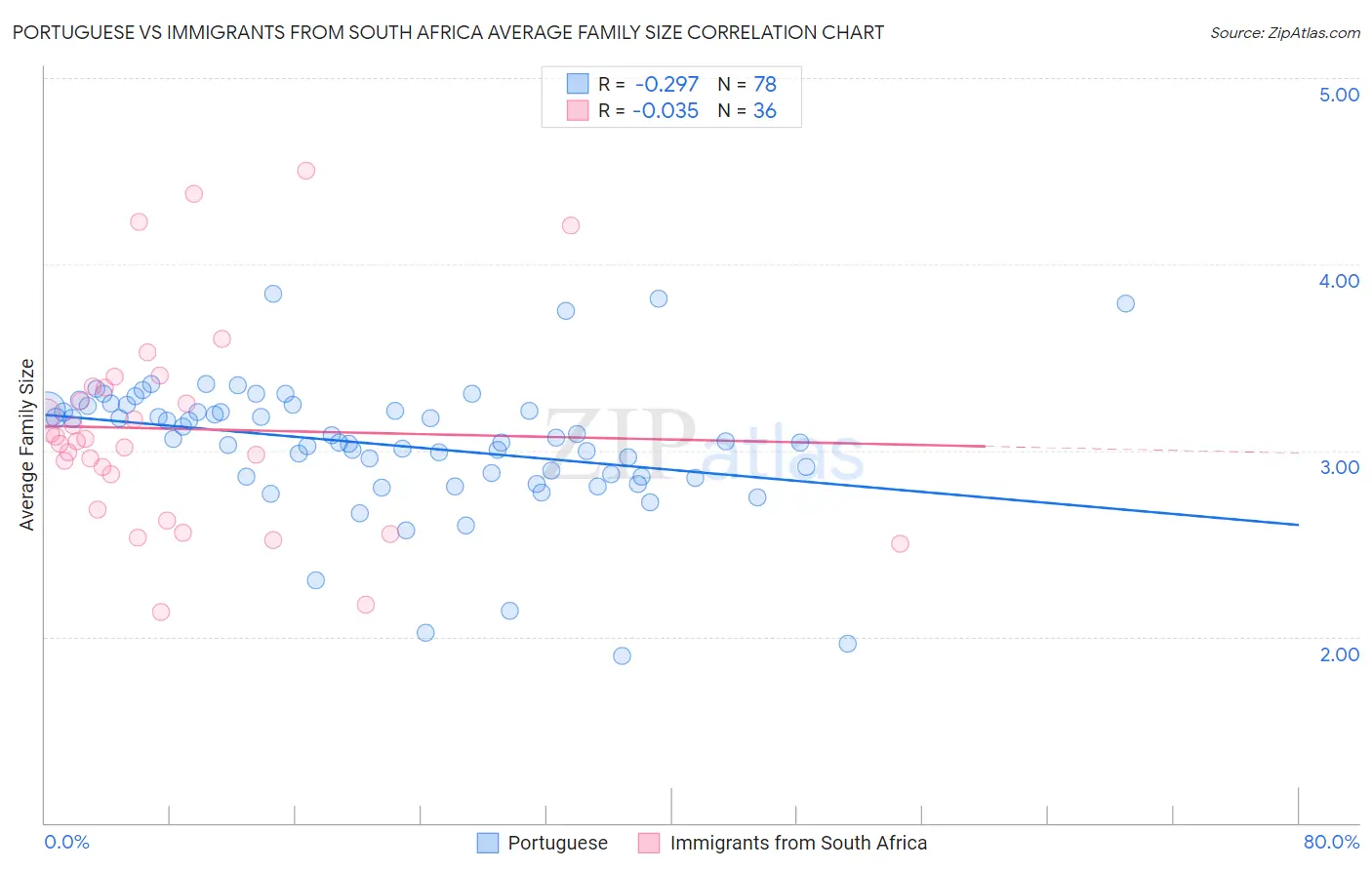 Portuguese vs Immigrants from South Africa Average Family Size
