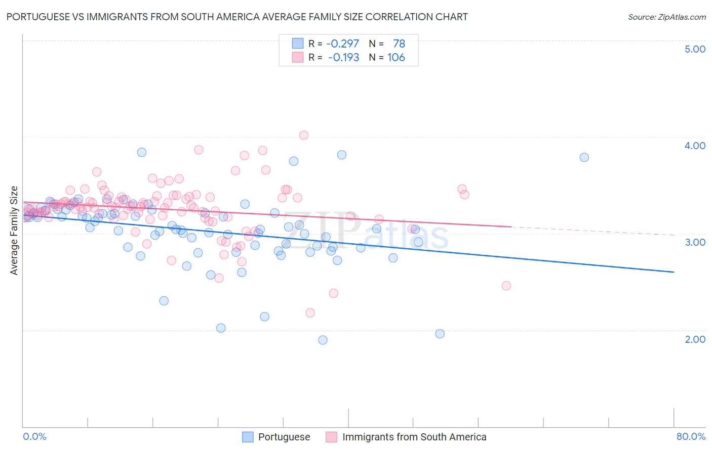 Portuguese vs Immigrants from South America Average Family Size