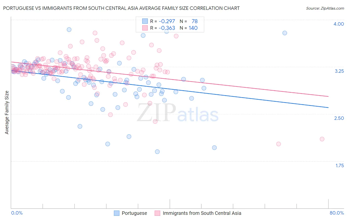 Portuguese vs Immigrants from South Central Asia Average Family Size