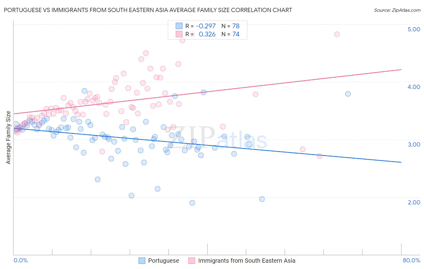 Portuguese vs Immigrants from South Eastern Asia Average Family Size