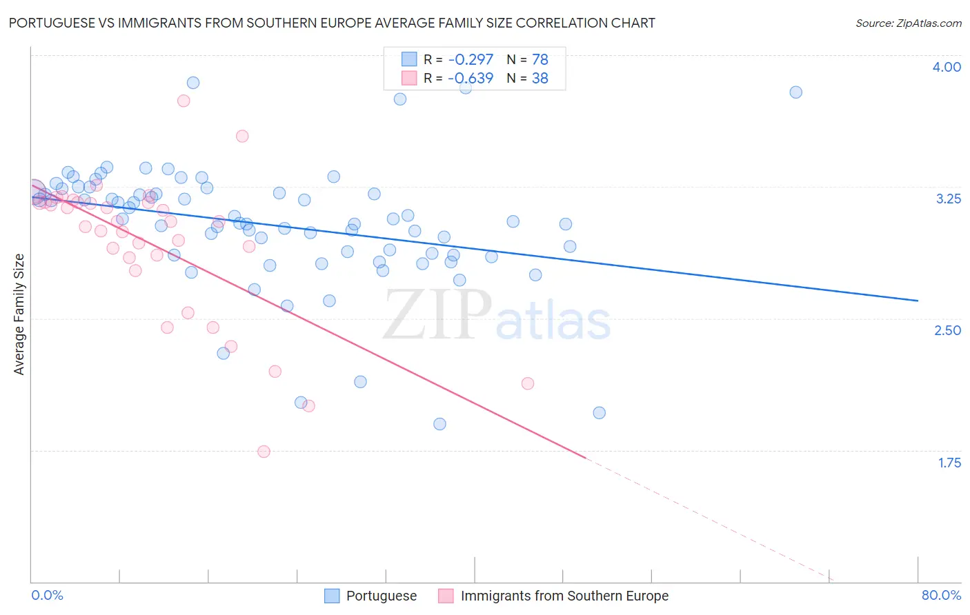 Portuguese vs Immigrants from Southern Europe Average Family Size