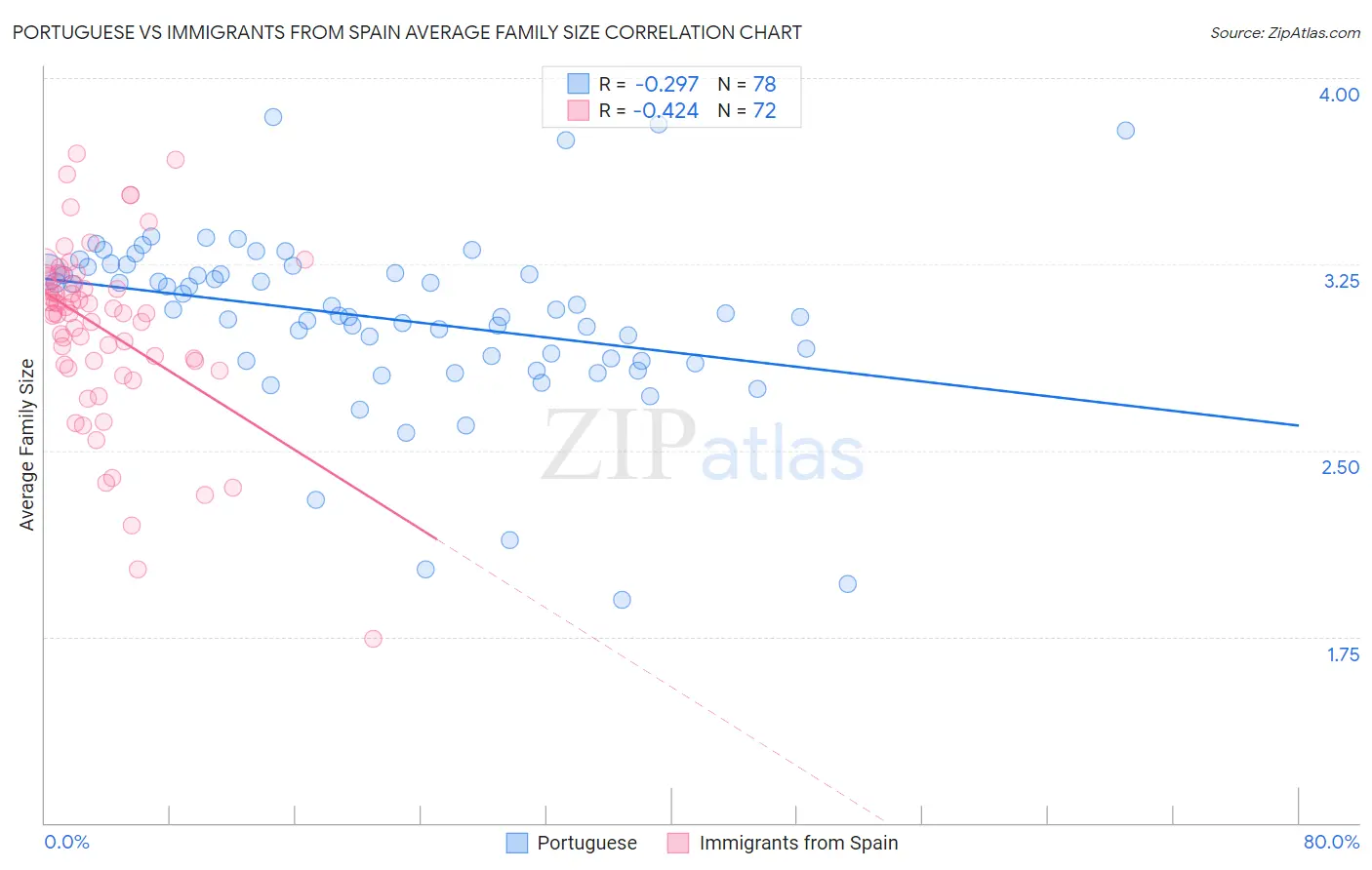 Portuguese vs Immigrants from Spain Average Family Size