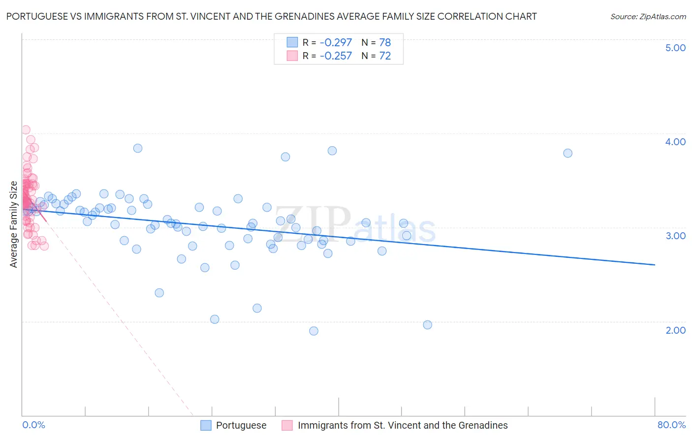 Portuguese vs Immigrants from St. Vincent and the Grenadines Average Family Size