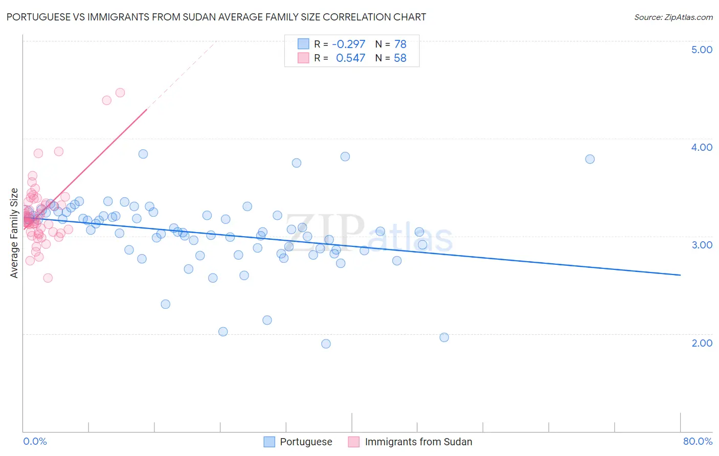 Portuguese vs Immigrants from Sudan Average Family Size