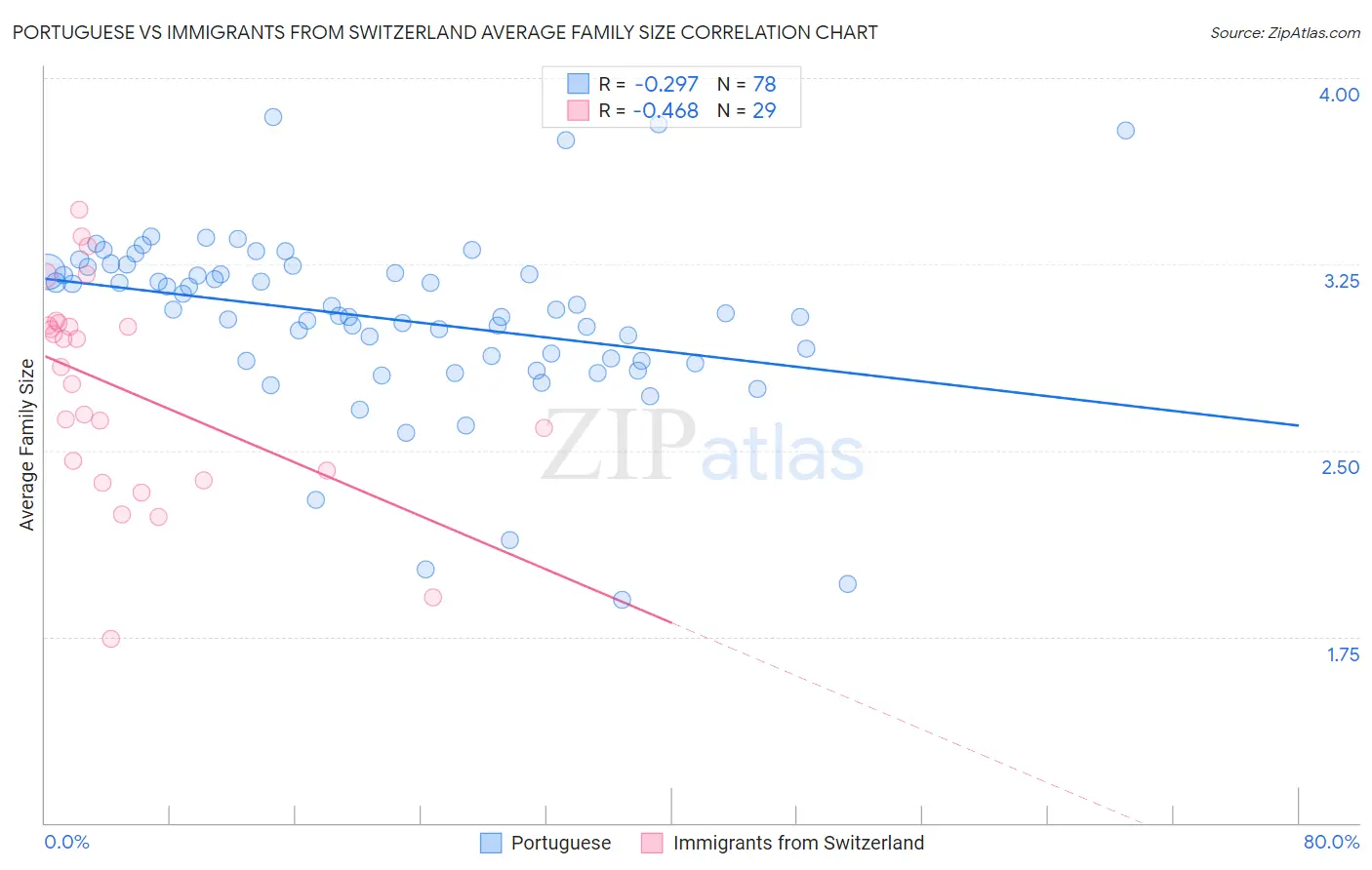 Portuguese vs Immigrants from Switzerland Average Family Size