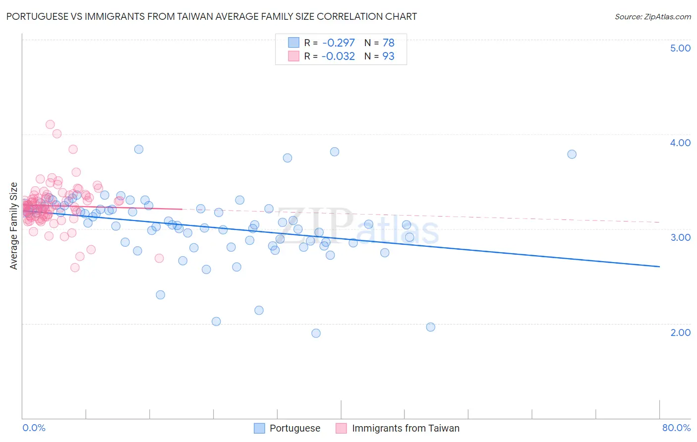 Portuguese vs Immigrants from Taiwan Average Family Size