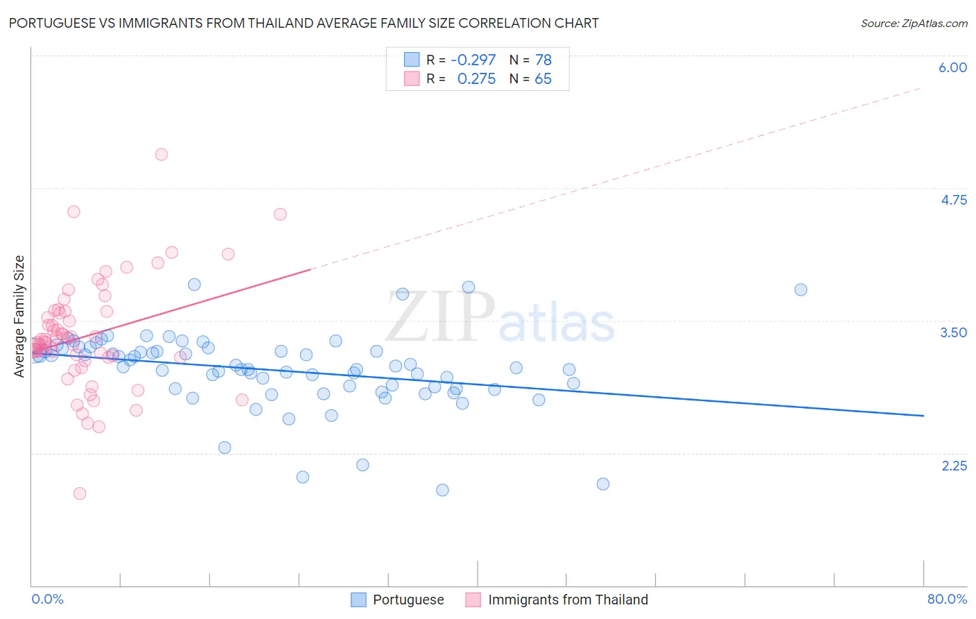 Portuguese vs Immigrants from Thailand Average Family Size