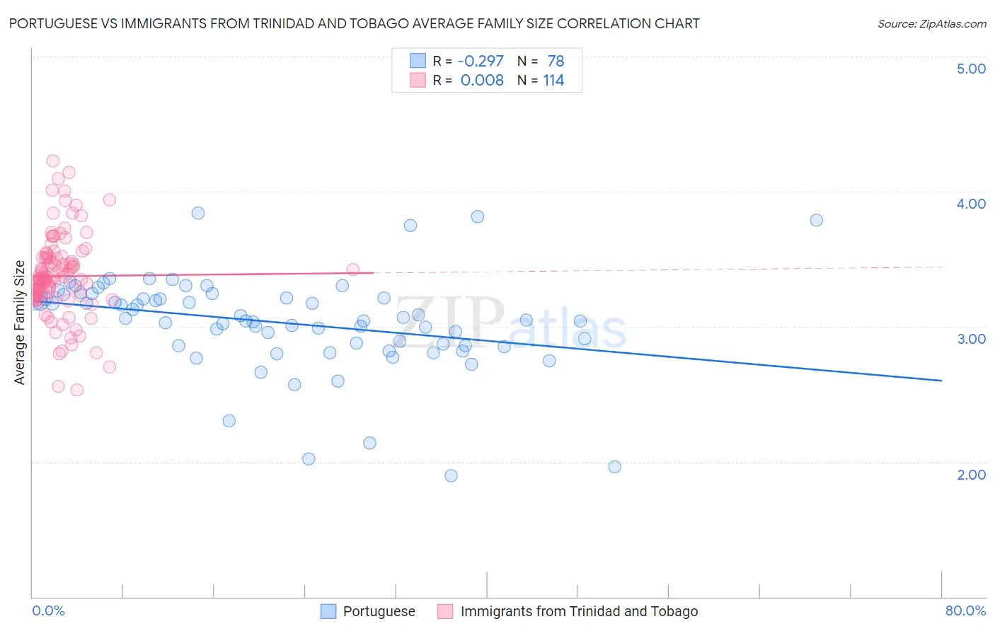 Portuguese vs Immigrants from Trinidad and Tobago Average Family Size