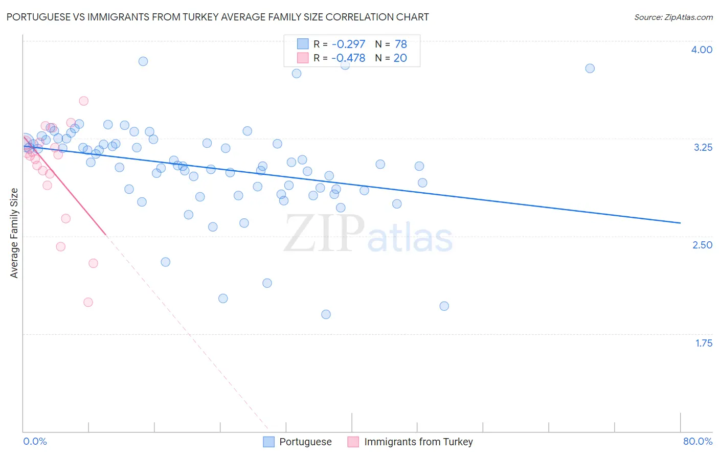 Portuguese vs Immigrants from Turkey Average Family Size