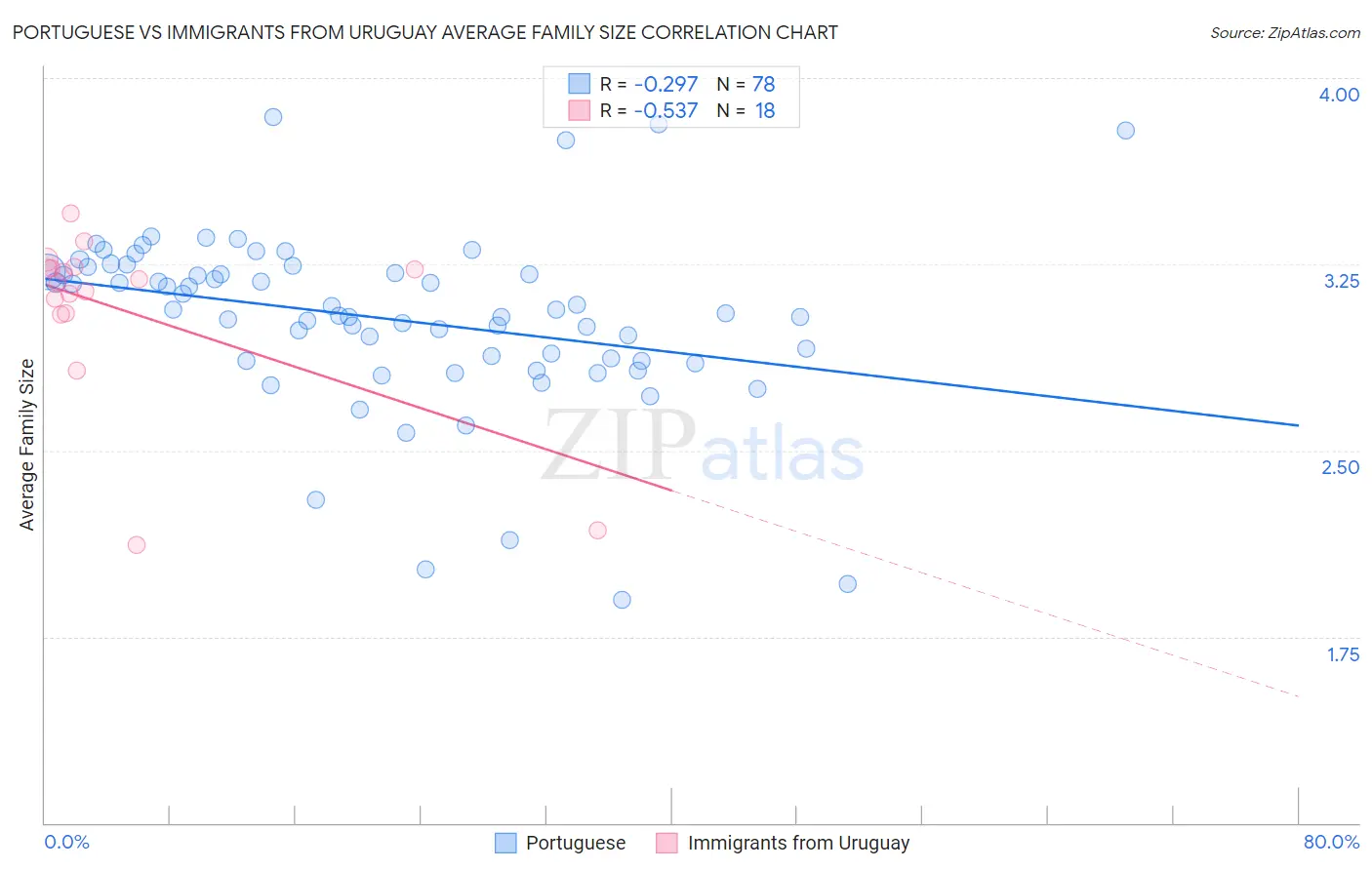 Portuguese vs Immigrants from Uruguay Average Family Size