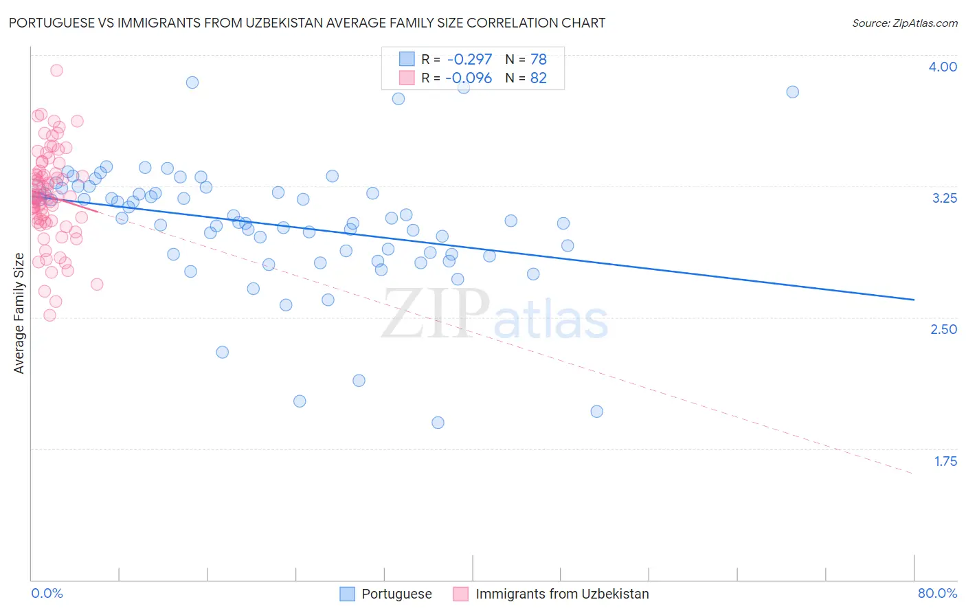Portuguese vs Immigrants from Uzbekistan Average Family Size