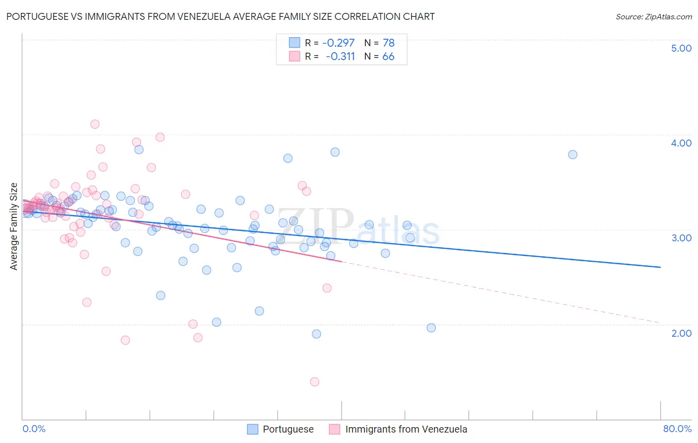 Portuguese vs Immigrants from Venezuela Average Family Size