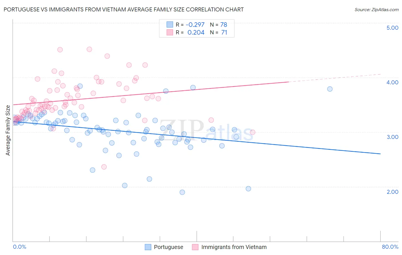 Portuguese vs Immigrants from Vietnam Average Family Size