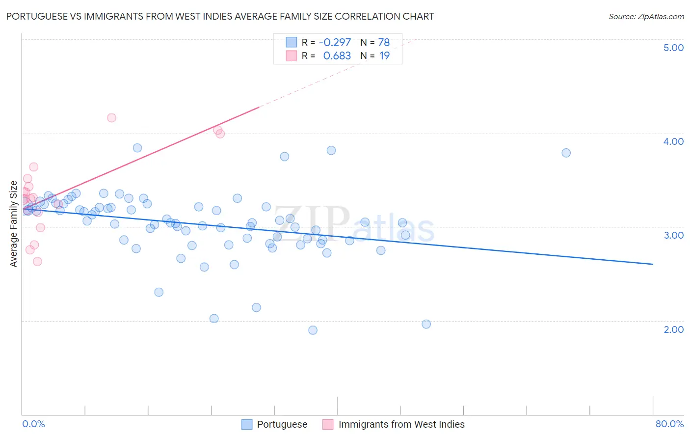 Portuguese vs Immigrants from West Indies Average Family Size