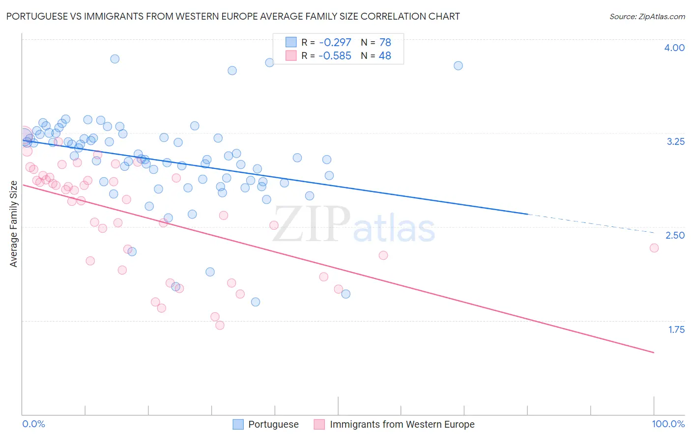 Portuguese vs Immigrants from Western Europe Average Family Size