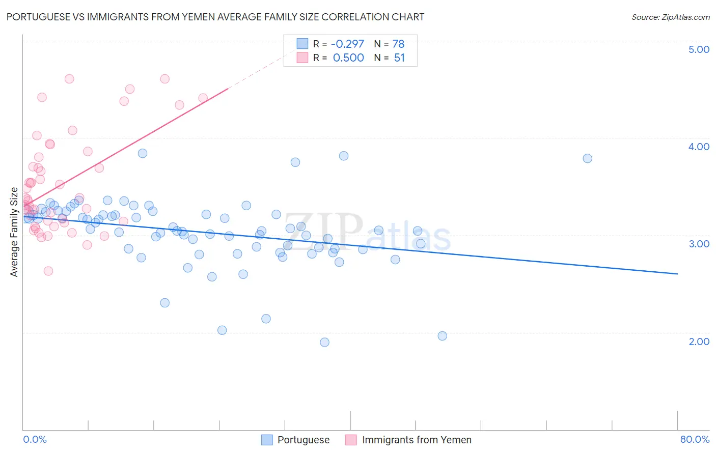 Portuguese vs Immigrants from Yemen Average Family Size