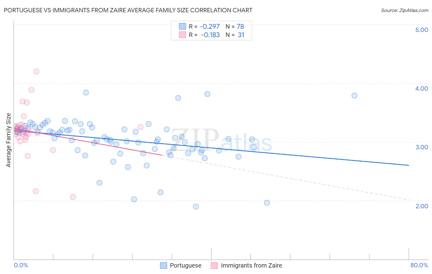 Portuguese vs Immigrants from Zaire Average Family Size