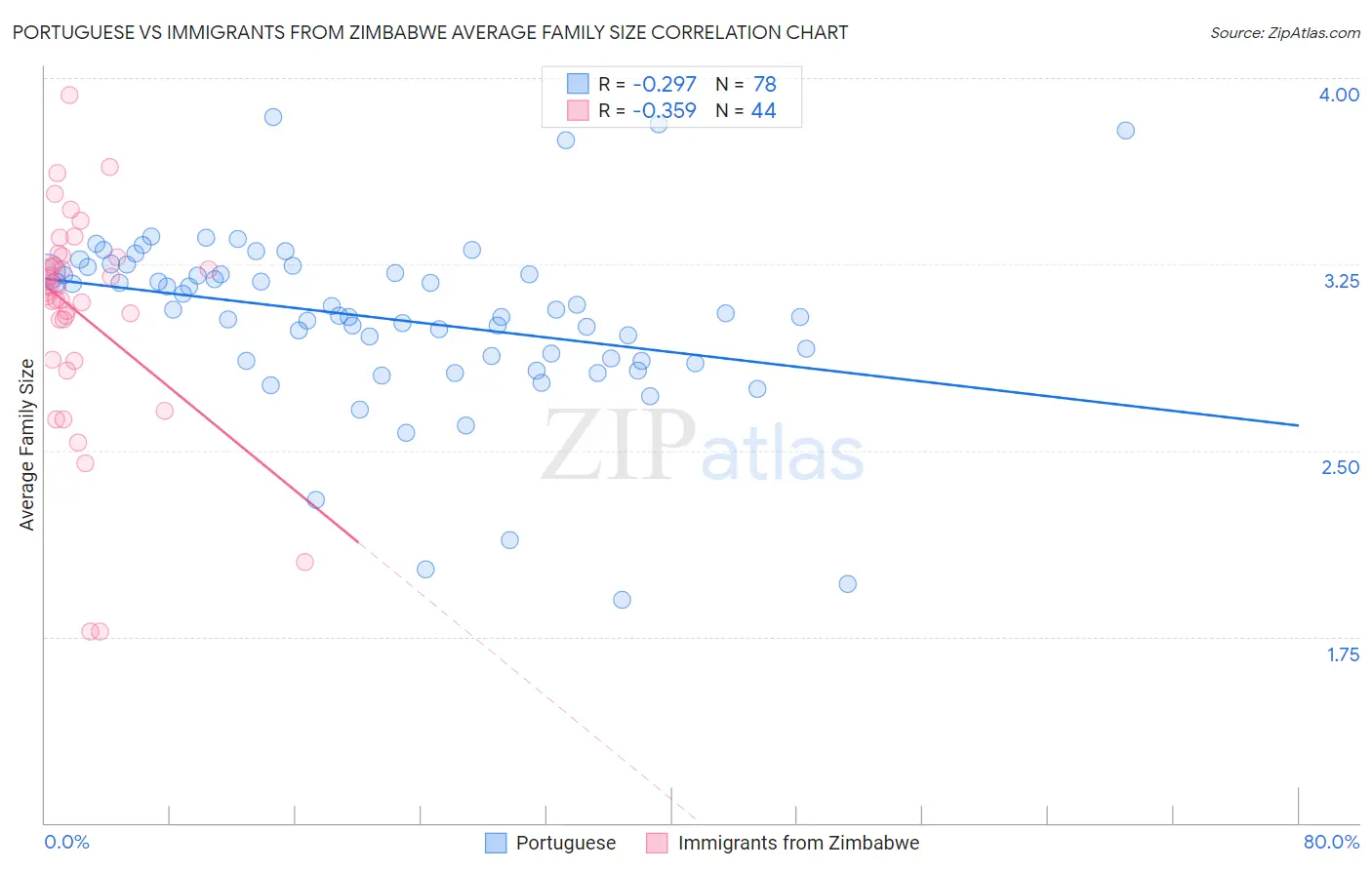 Portuguese vs Immigrants from Zimbabwe Average Family Size