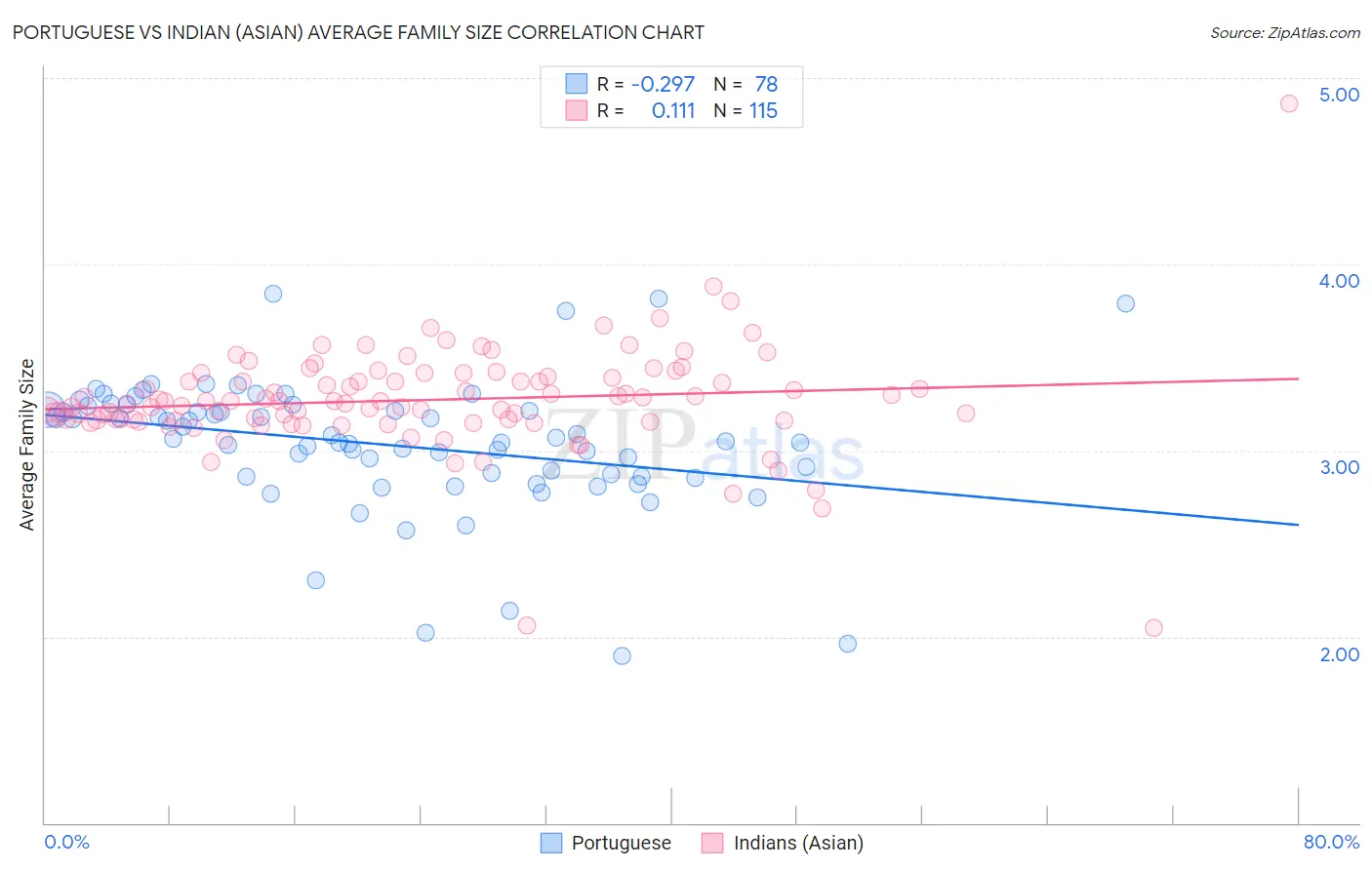 Portuguese vs Indian (Asian) Average Family Size