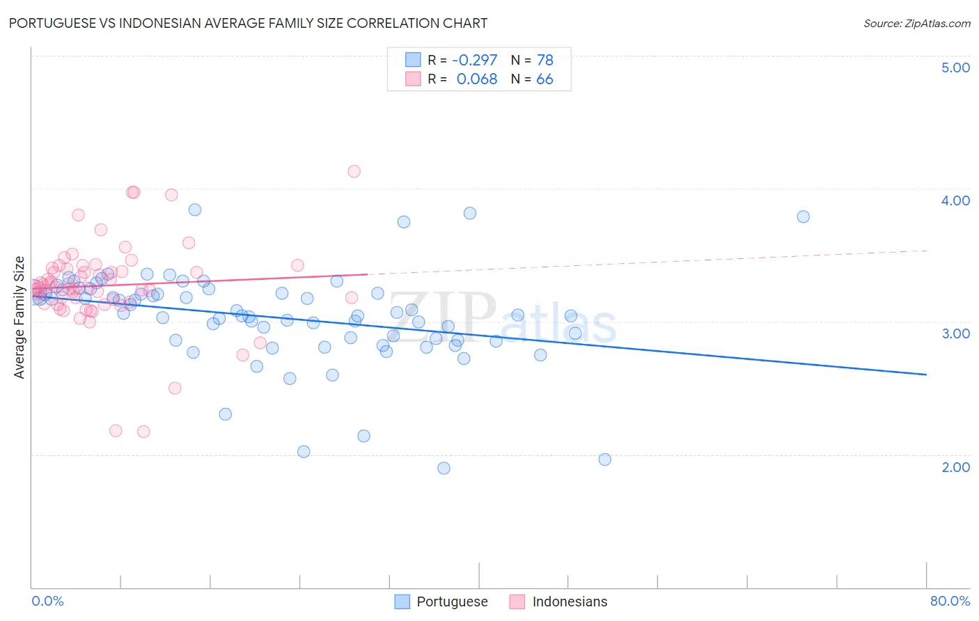 Portuguese vs Indonesian Average Family Size