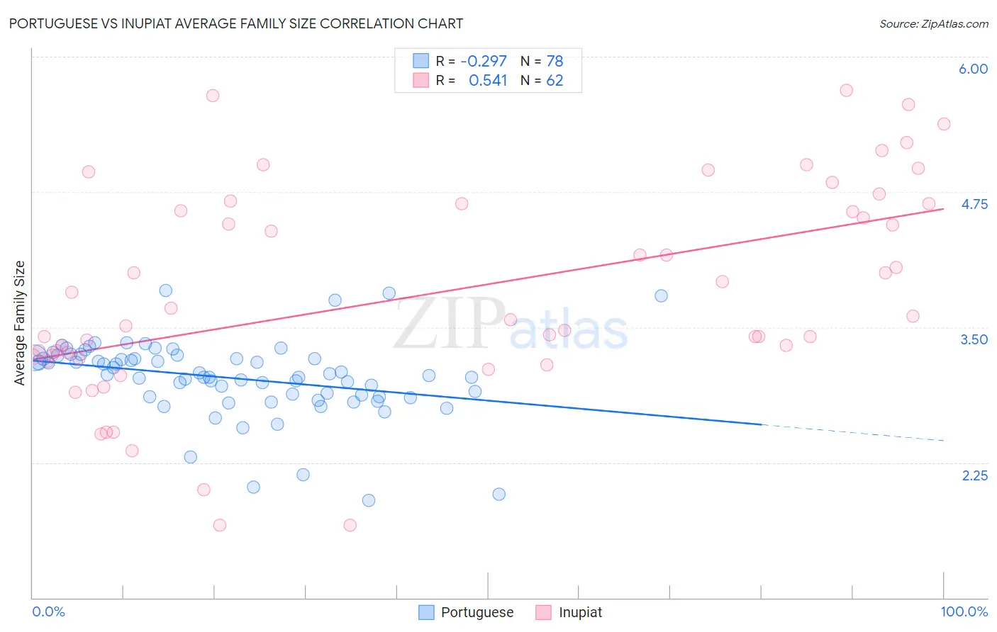 Portuguese vs Inupiat Average Family Size