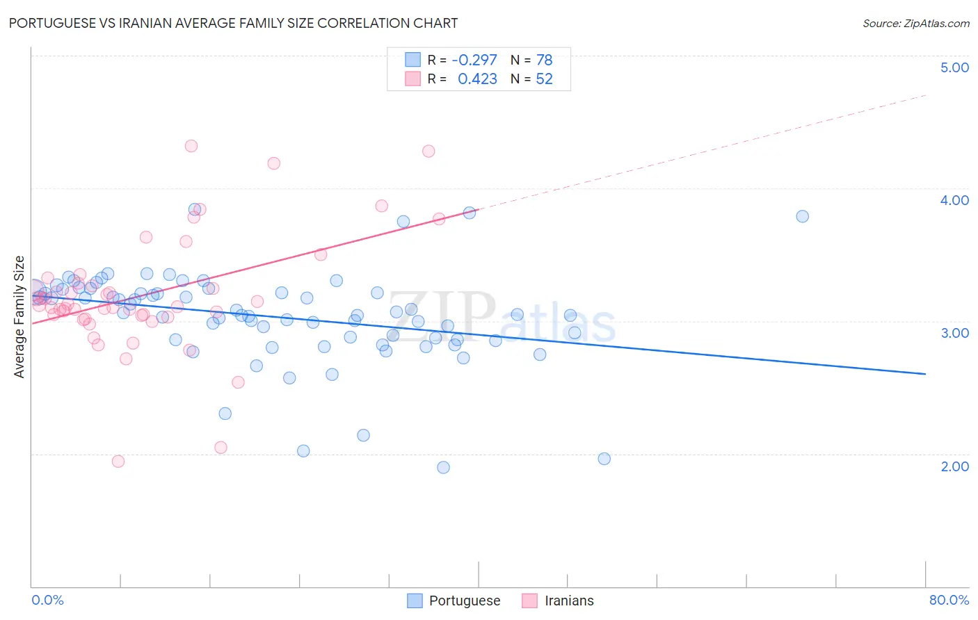 Portuguese vs Iranian Average Family Size