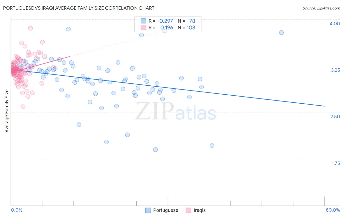 Portuguese vs Iraqi Average Family Size