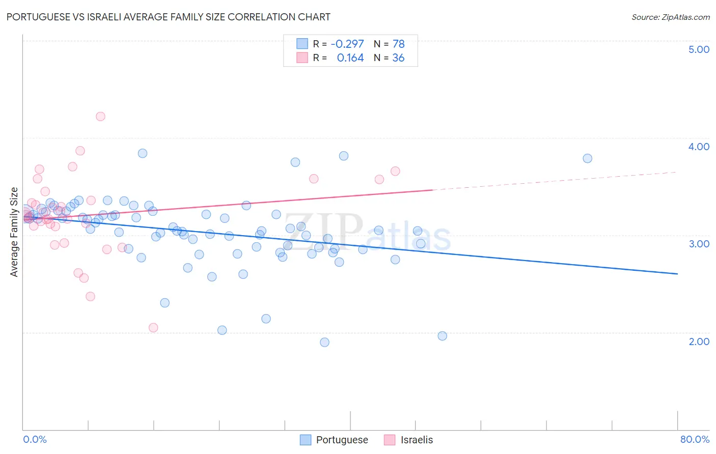 Portuguese vs Israeli Average Family Size