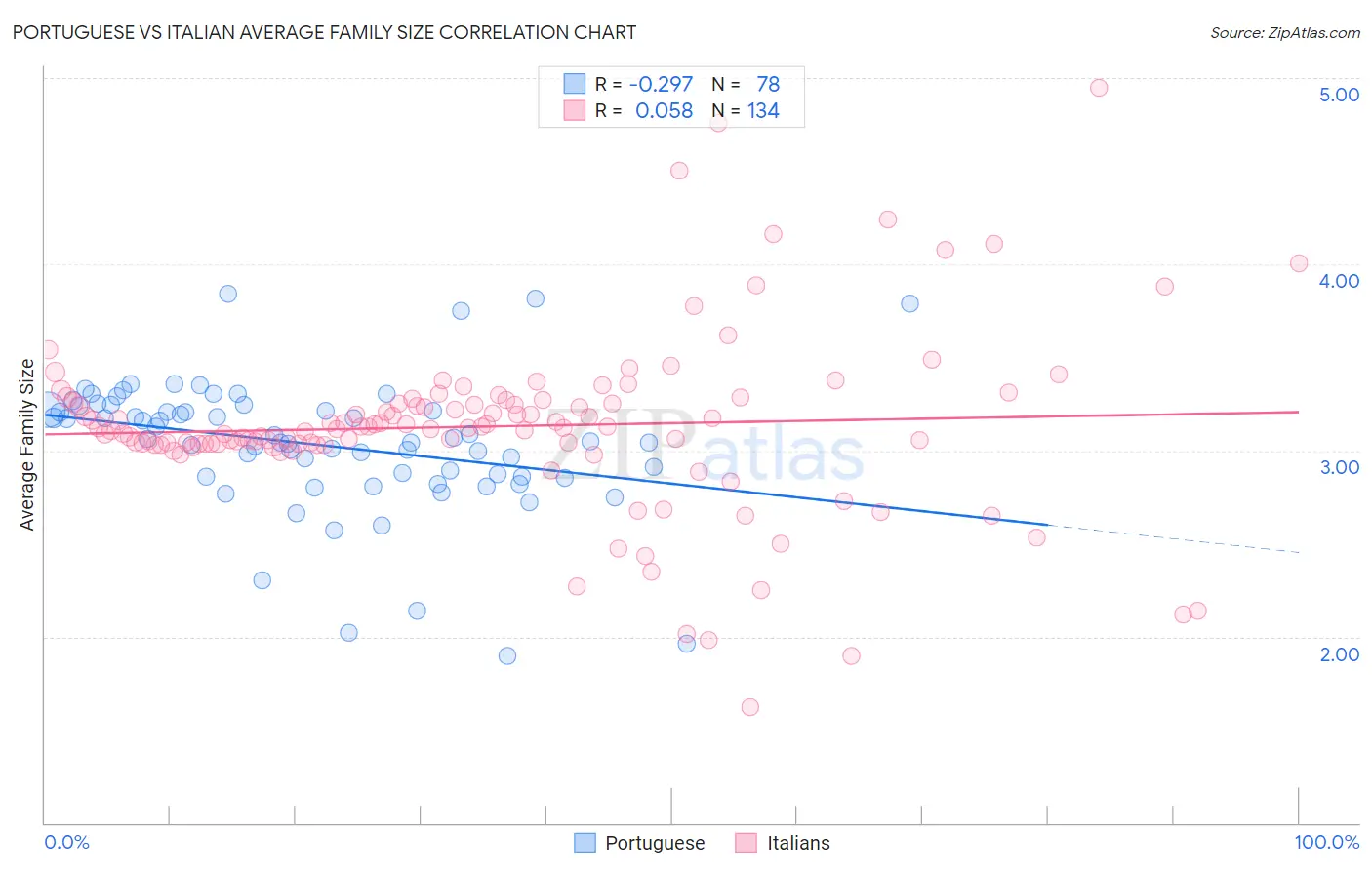 Portuguese vs Italian Average Family Size