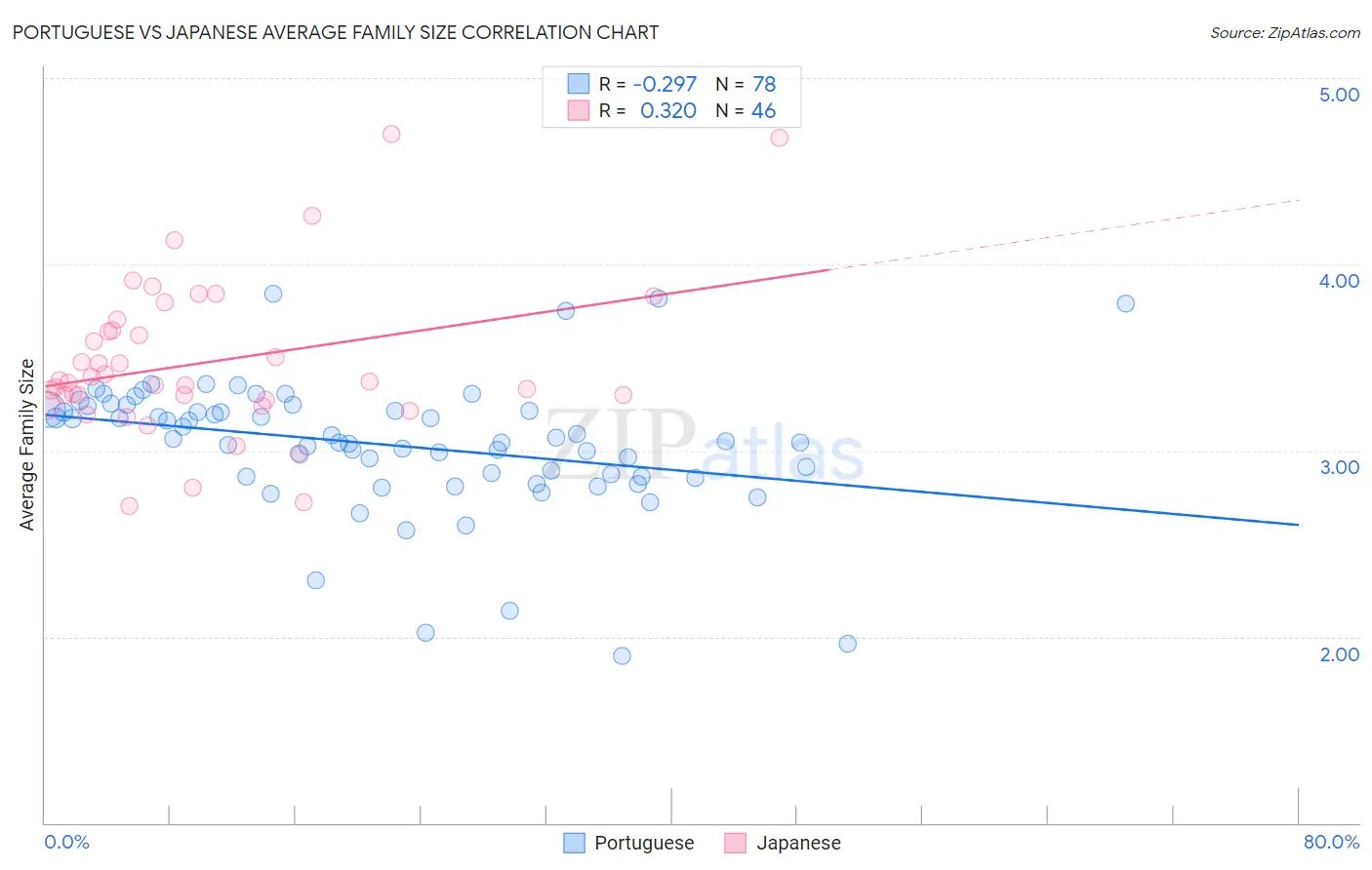 Portuguese vs Japanese Average Family Size