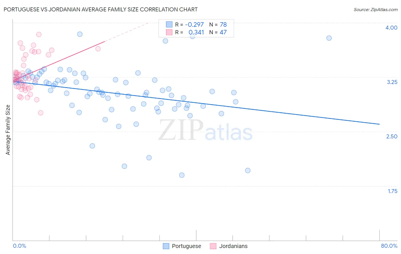 Portuguese vs Jordanian Average Family Size
