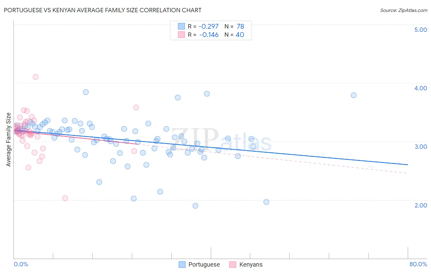 Portuguese vs Kenyan Average Family Size