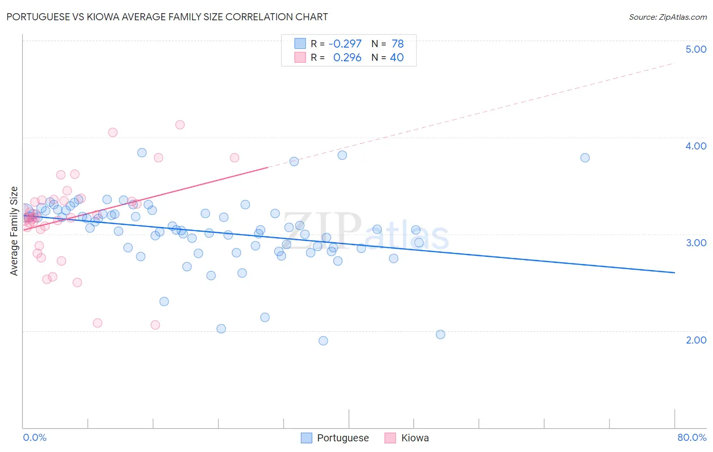 Portuguese vs Kiowa Average Family Size