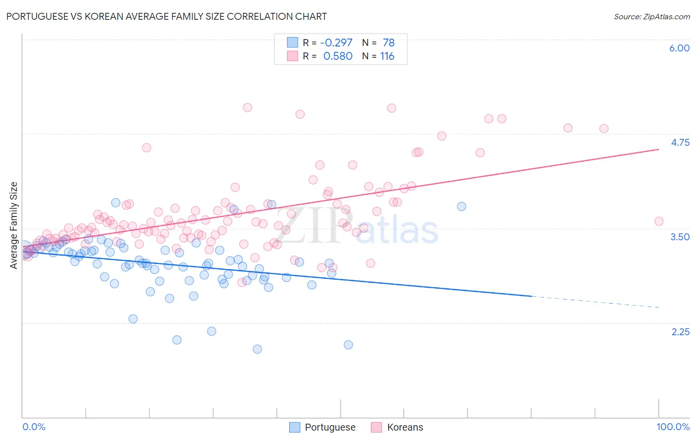 Portuguese vs Korean Average Family Size