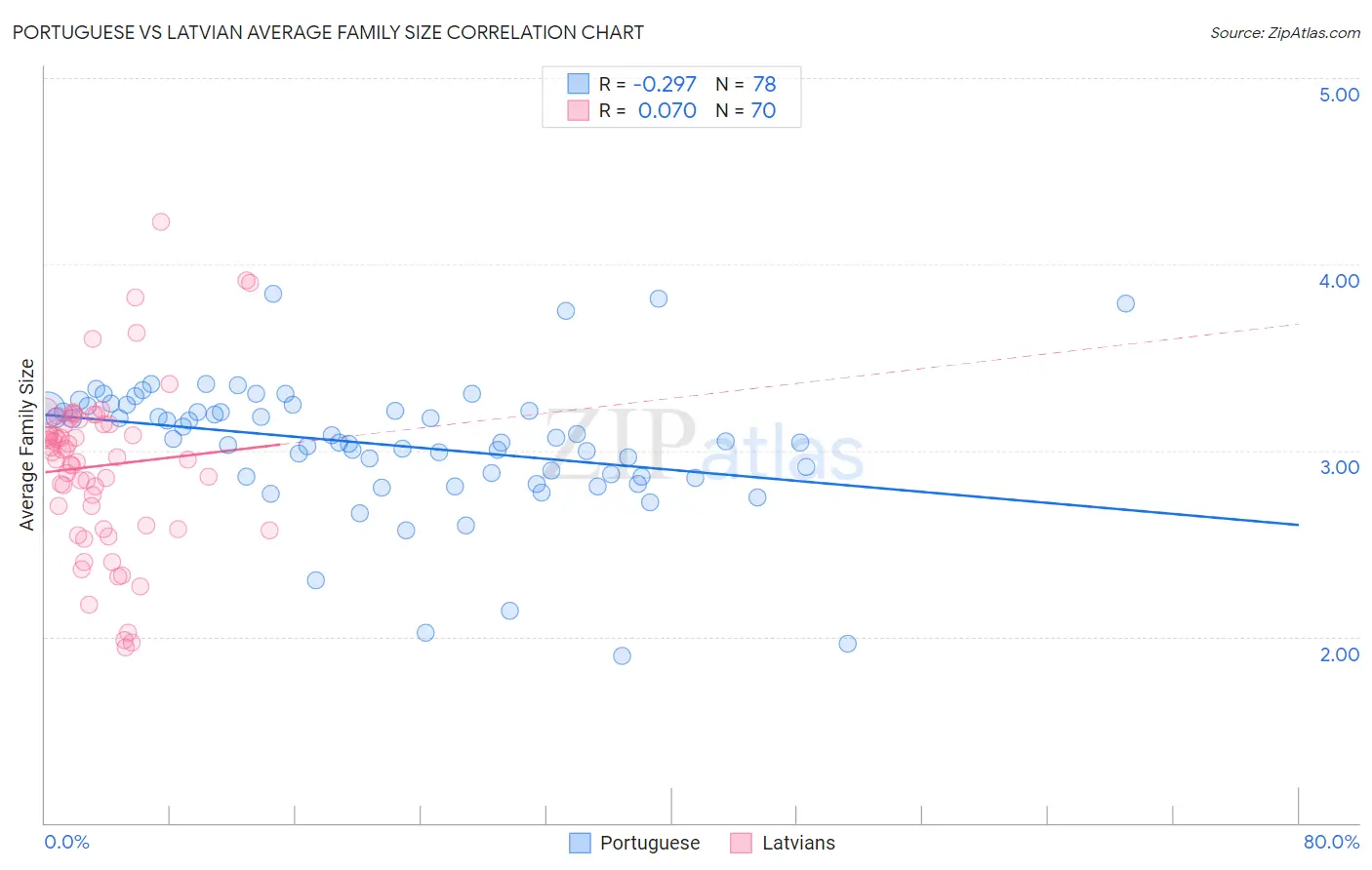 Portuguese vs Latvian Average Family Size