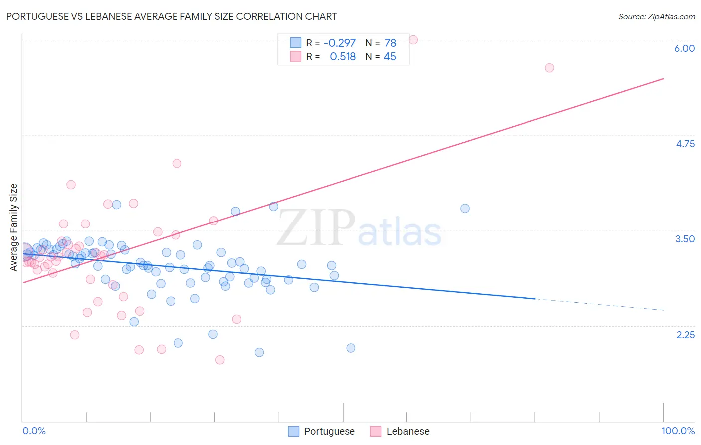 Portuguese vs Lebanese Average Family Size