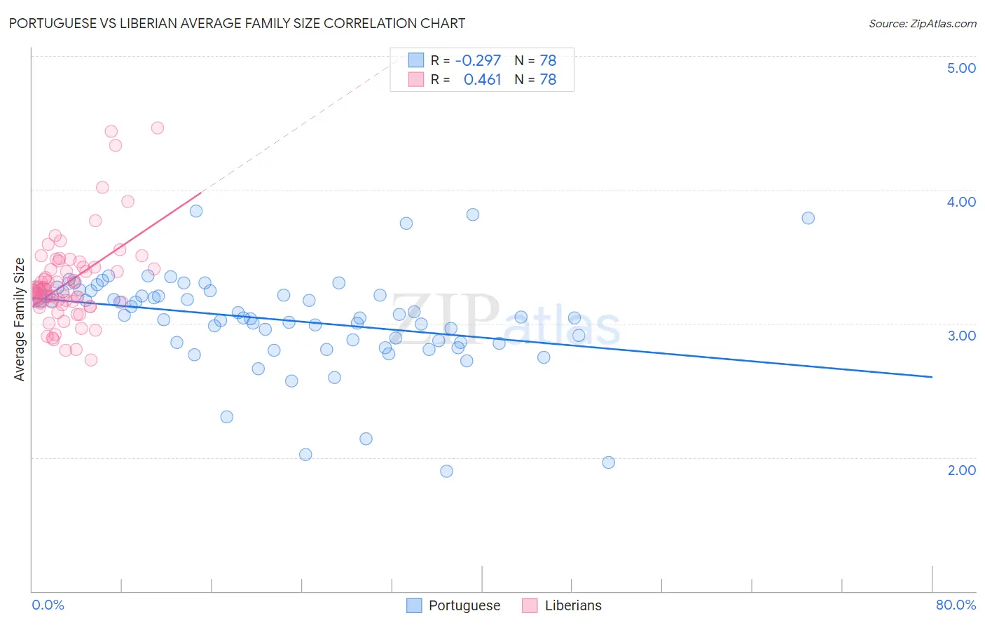 Portuguese vs Liberian Average Family Size