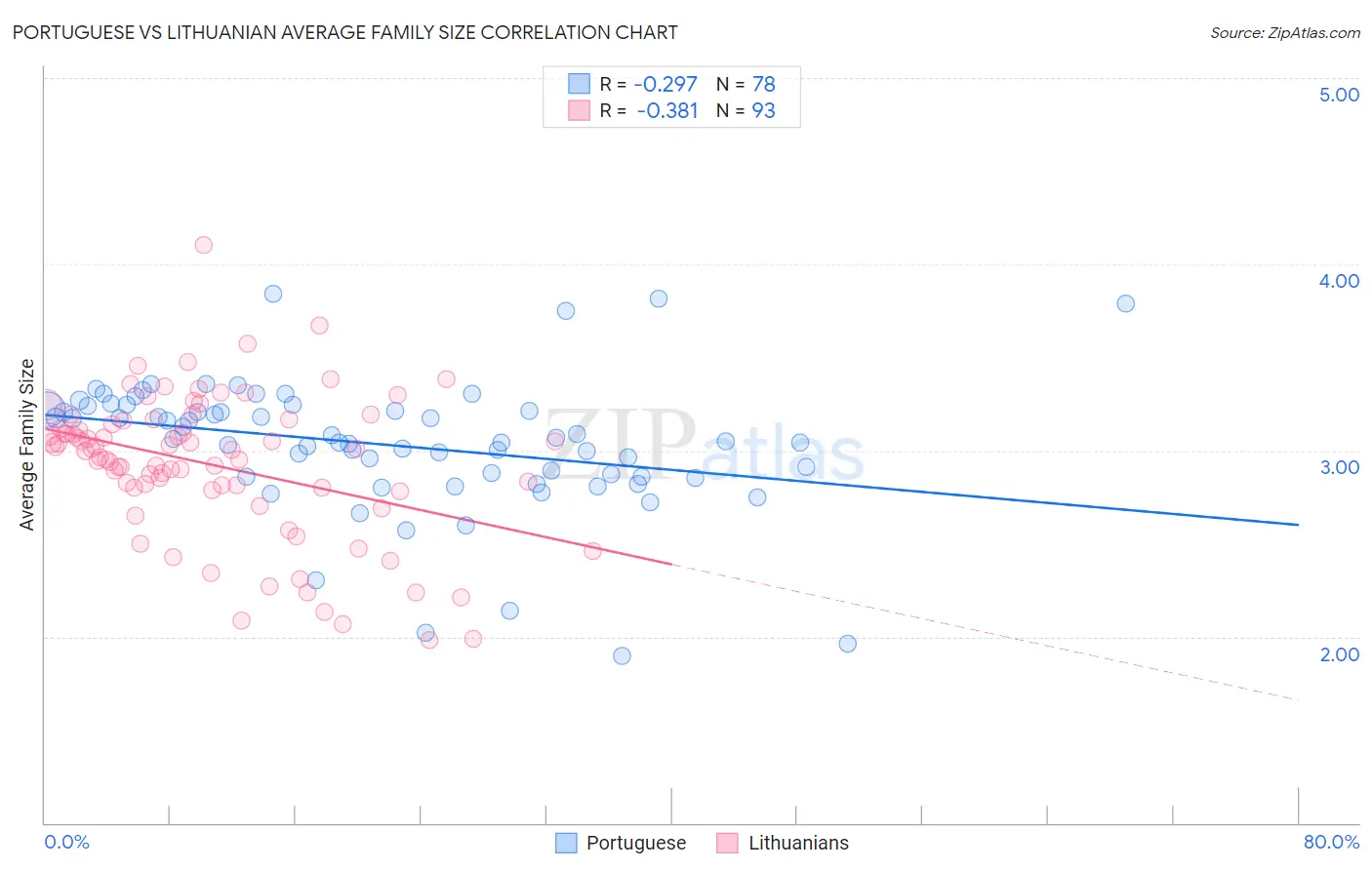 Portuguese vs Lithuanian Average Family Size