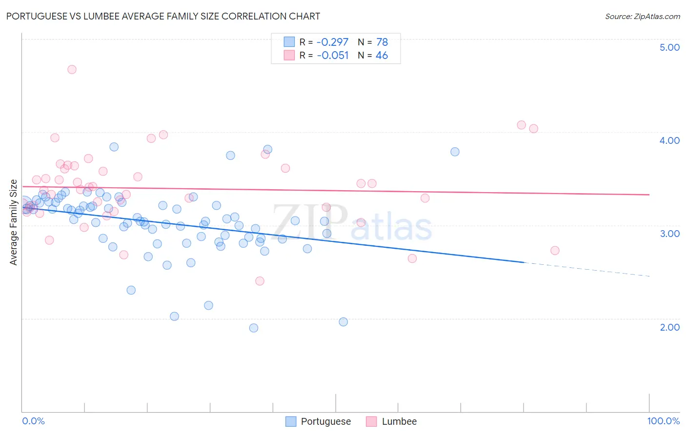 Portuguese vs Lumbee Average Family Size