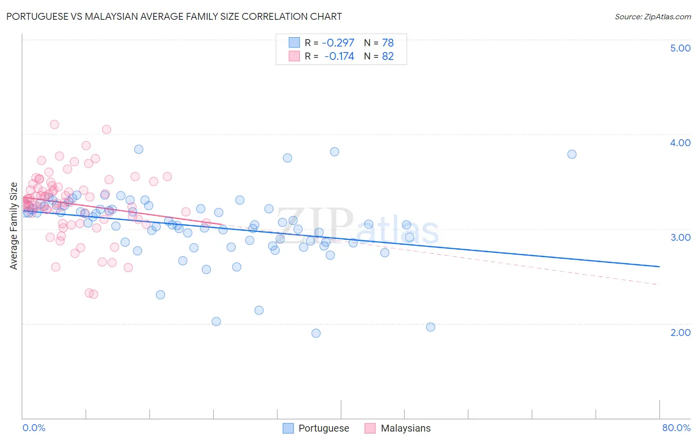 Portuguese vs Malaysian Average Family Size