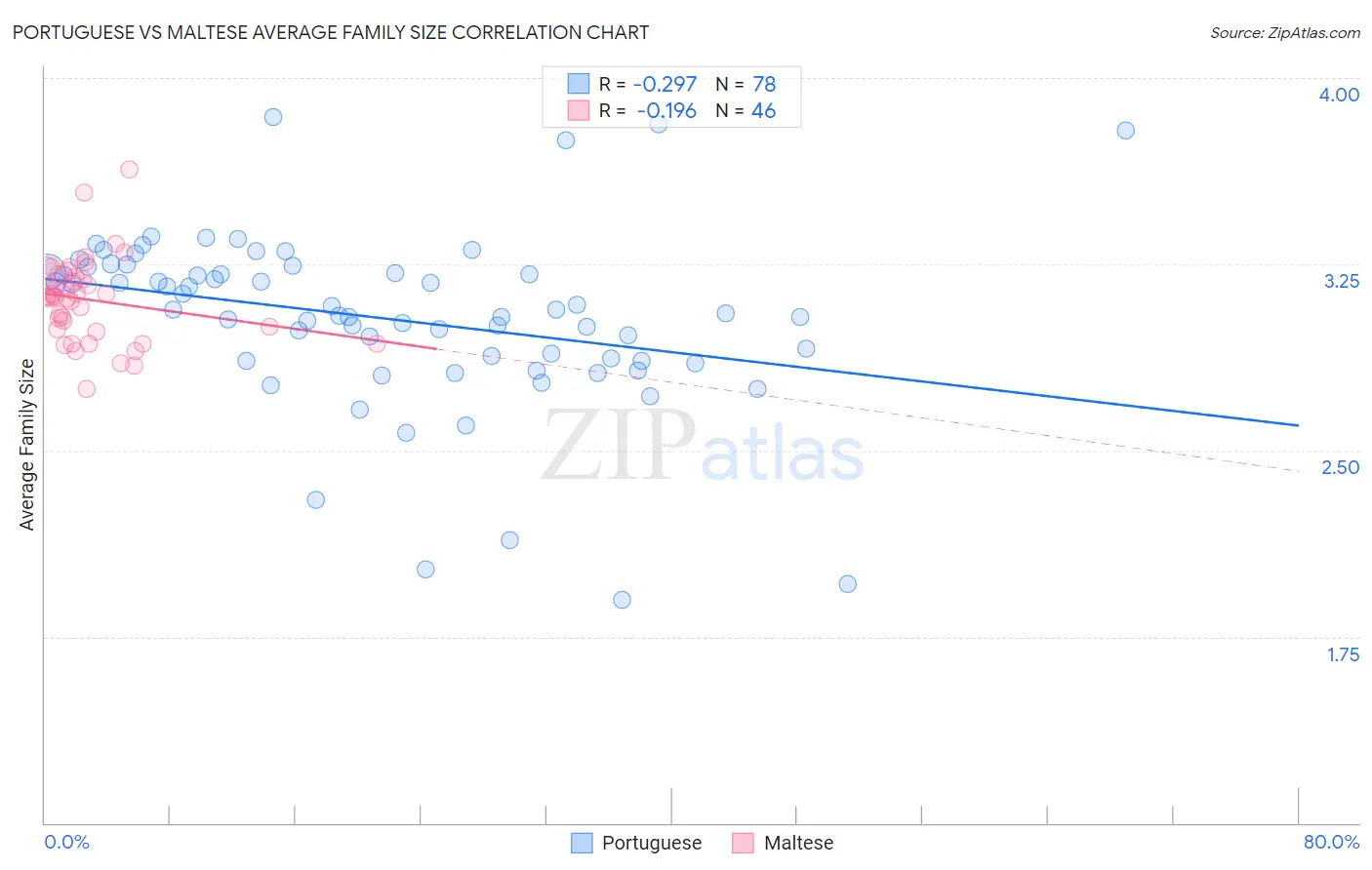 Portuguese vs Maltese Average Family Size