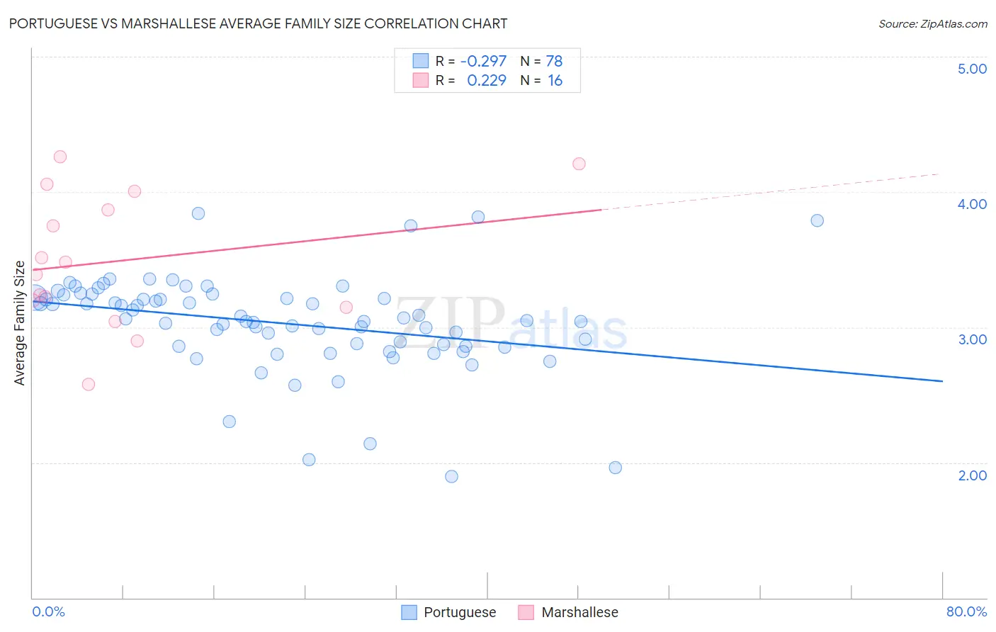 Portuguese vs Marshallese Average Family Size