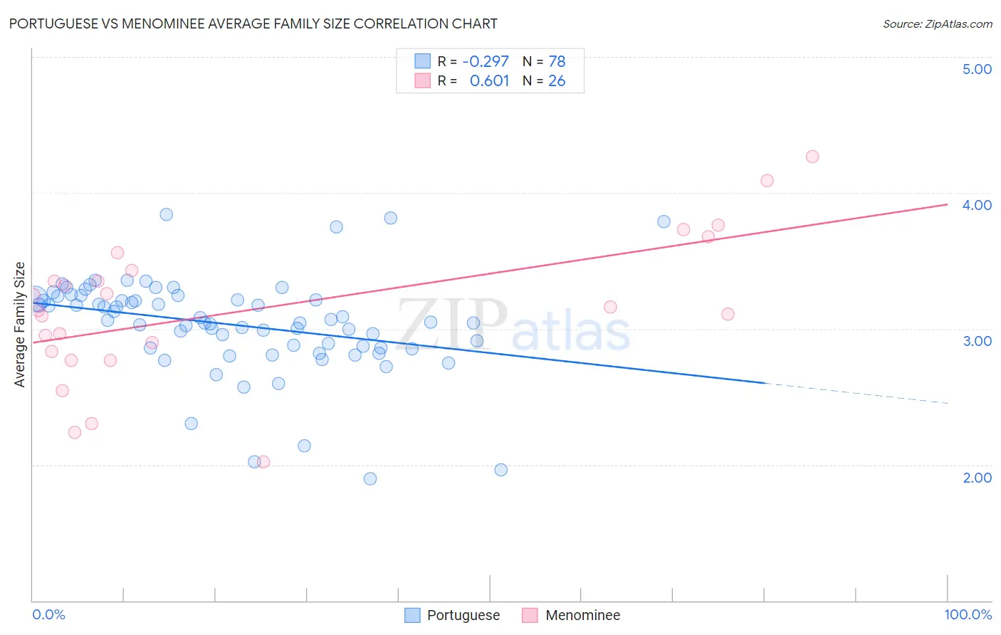 Portuguese vs Menominee Average Family Size