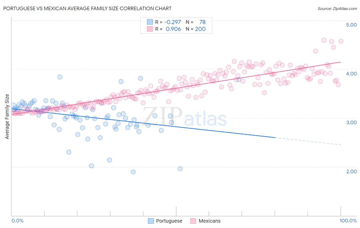 Portuguese vs Mexican Average Family Size