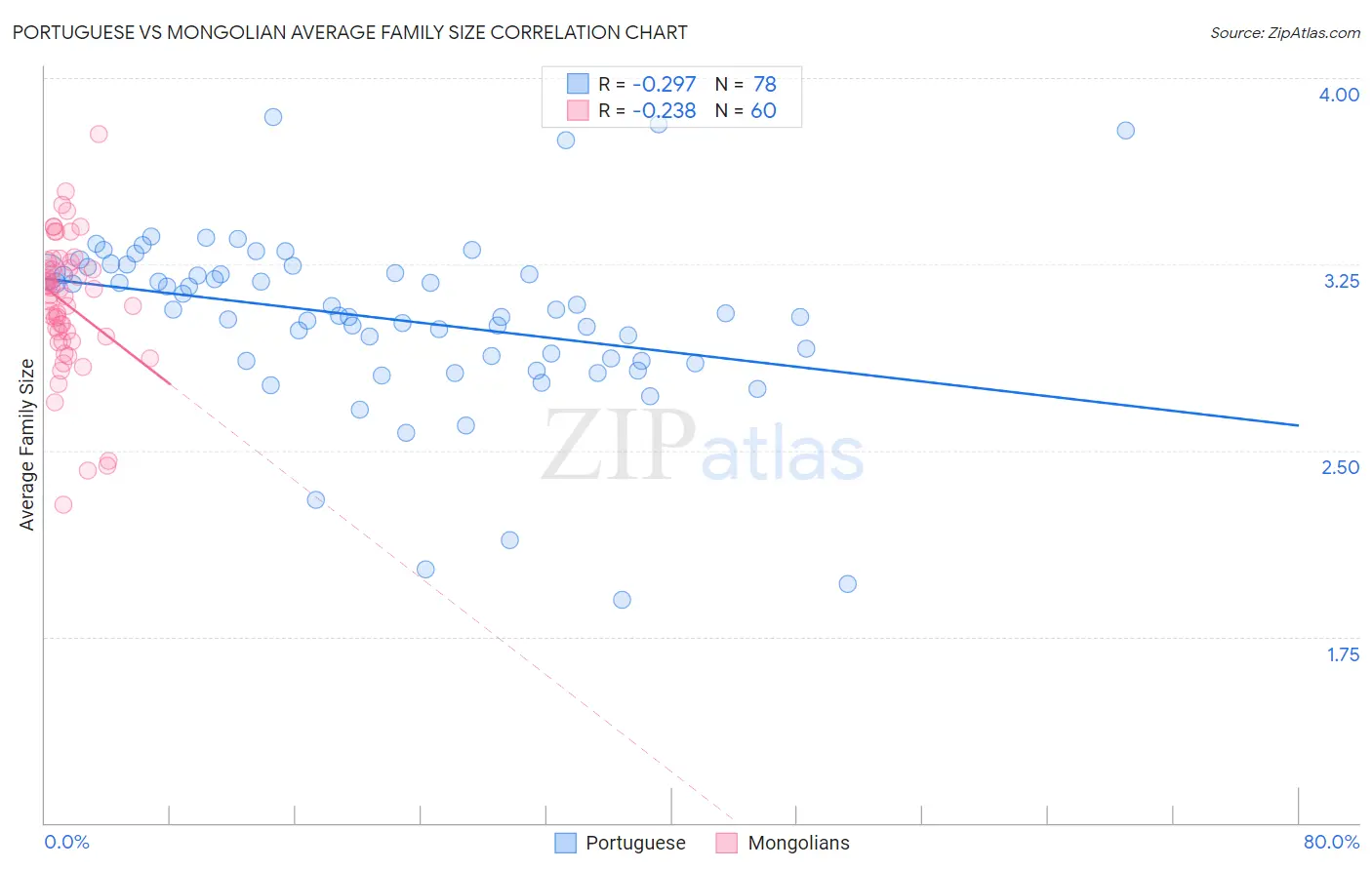 Portuguese vs Mongolian Average Family Size