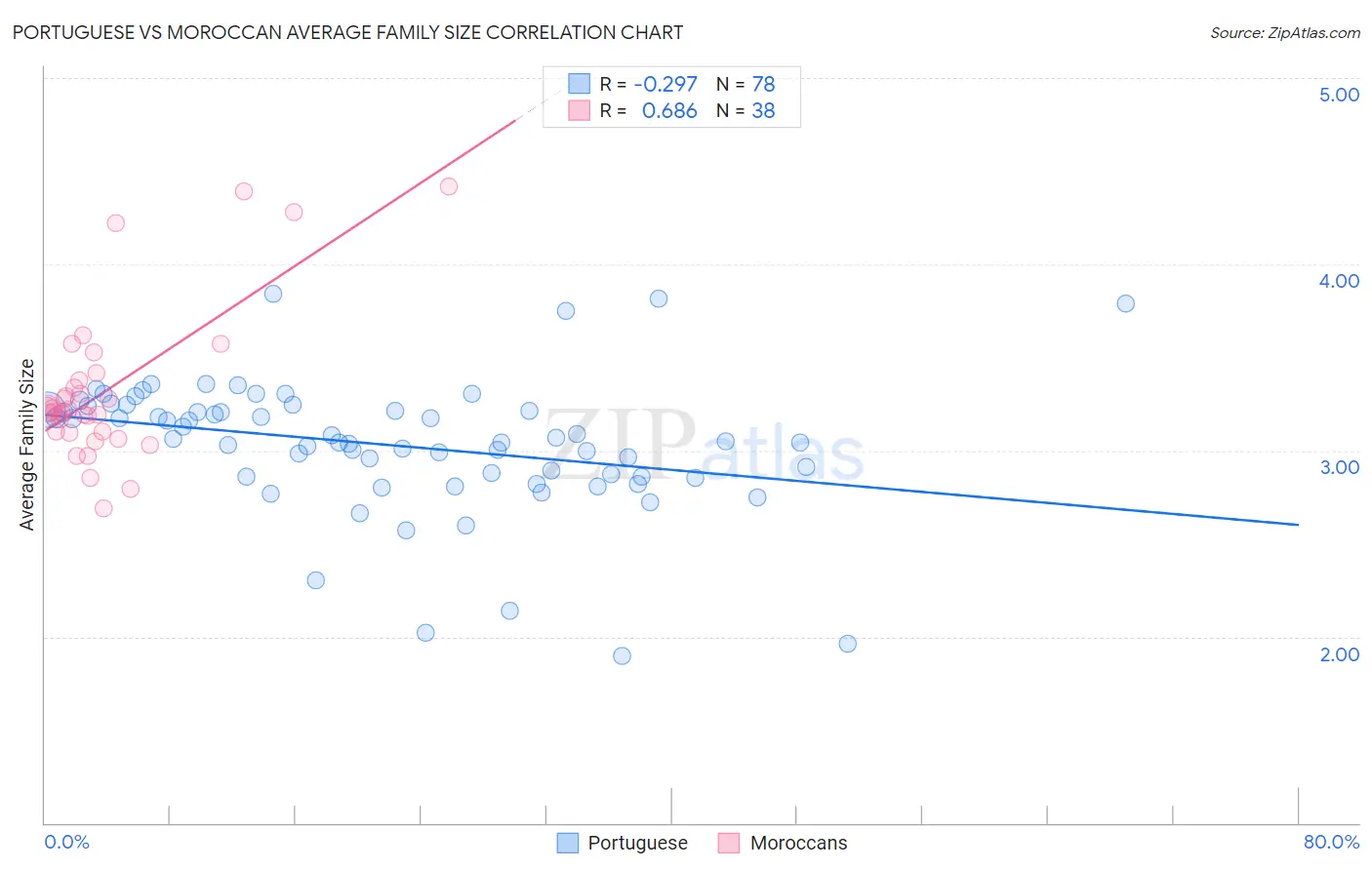 Portuguese vs Moroccan Average Family Size