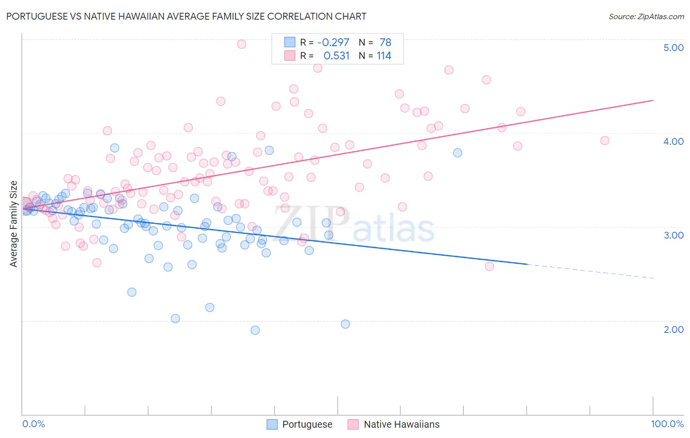 Portuguese vs Native Hawaiian Average Family Size