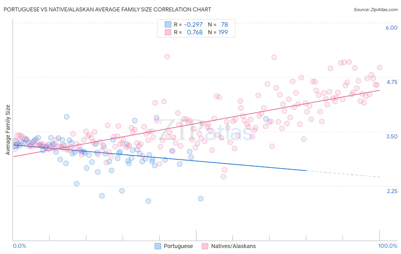 Portuguese vs Native/Alaskan Average Family Size